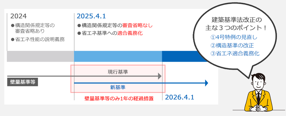 建築基準法改正について