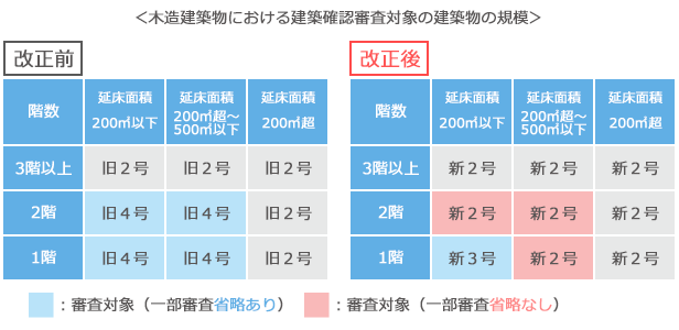 改正前と改正後の範囲