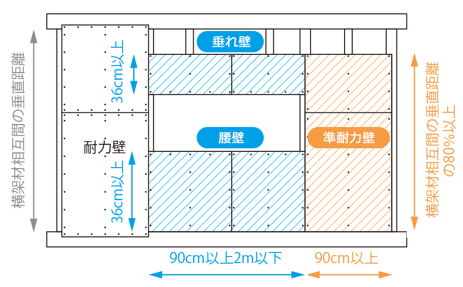 存在壁量に準耐力壁等を考慮