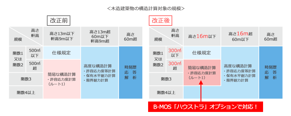 構造計算対象の見直し