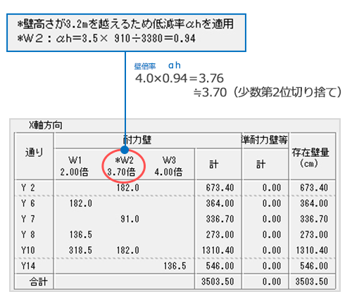 筋かいの壁倍率低減に対応