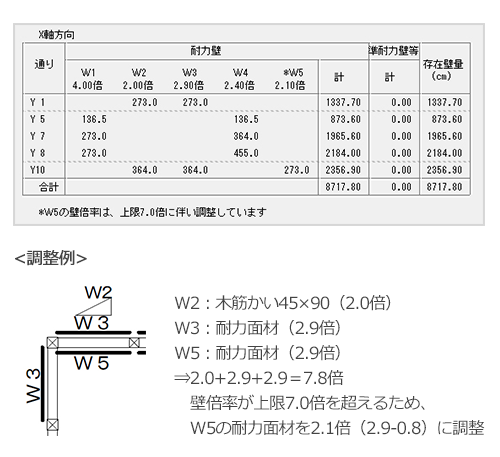 高耐力壁の計算に対応