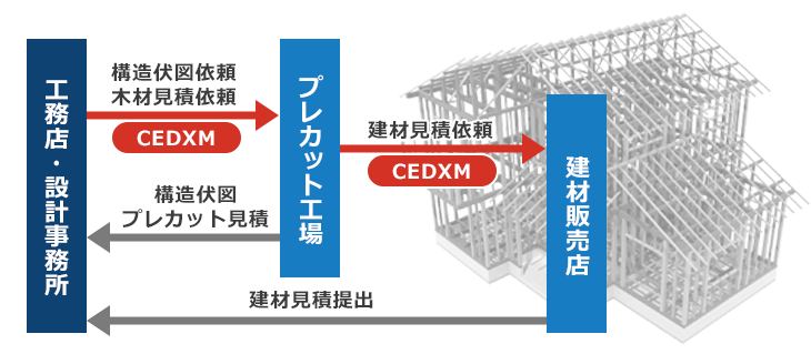 CEDXMでプレカット見積・生産・建材見積を効率化