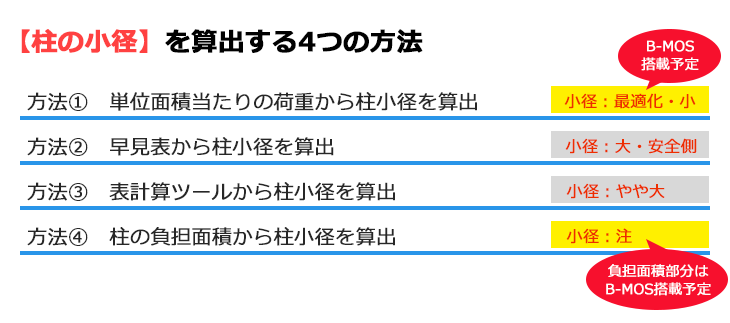 柱の小径を算出する4つの方法