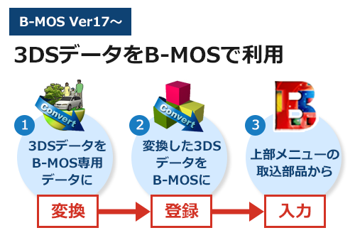 3DSデータをB-MOSで利用